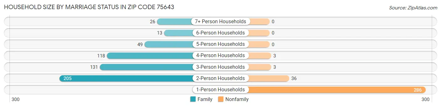 Household Size by Marriage Status in Zip Code 75643