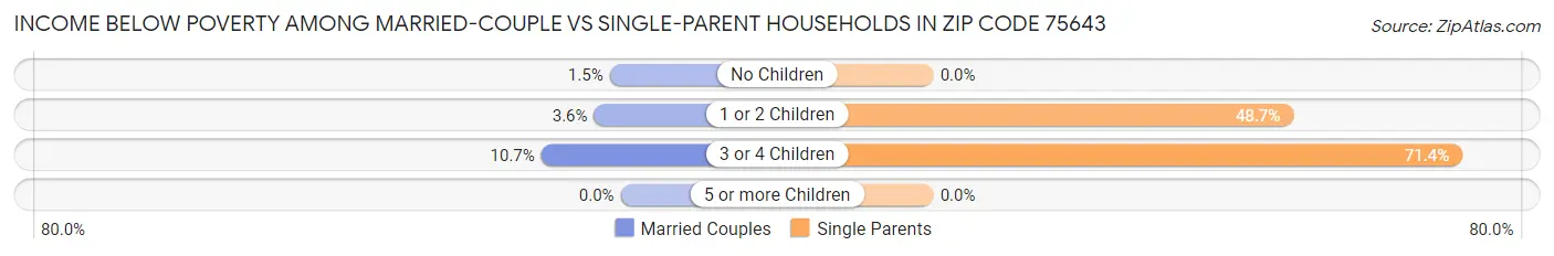 Income Below Poverty Among Married-Couple vs Single-Parent Households in Zip Code 75643