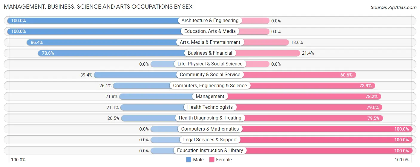 Management, Business, Science and Arts Occupations by Sex in Zip Code 75643