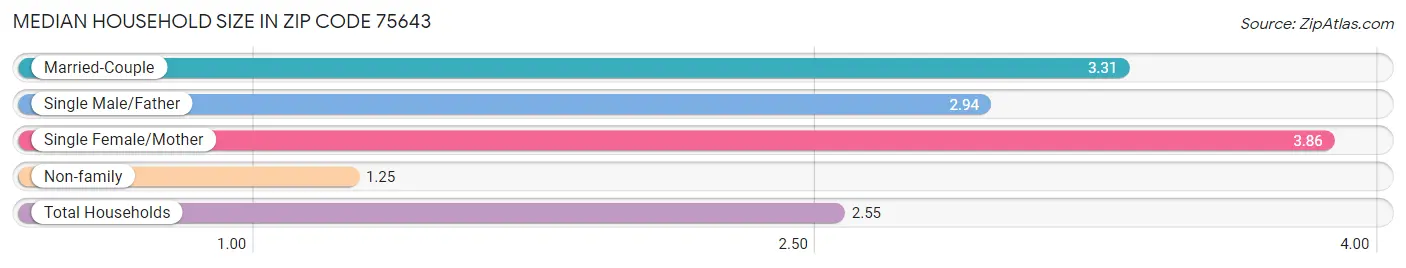 Median Household Size in Zip Code 75643