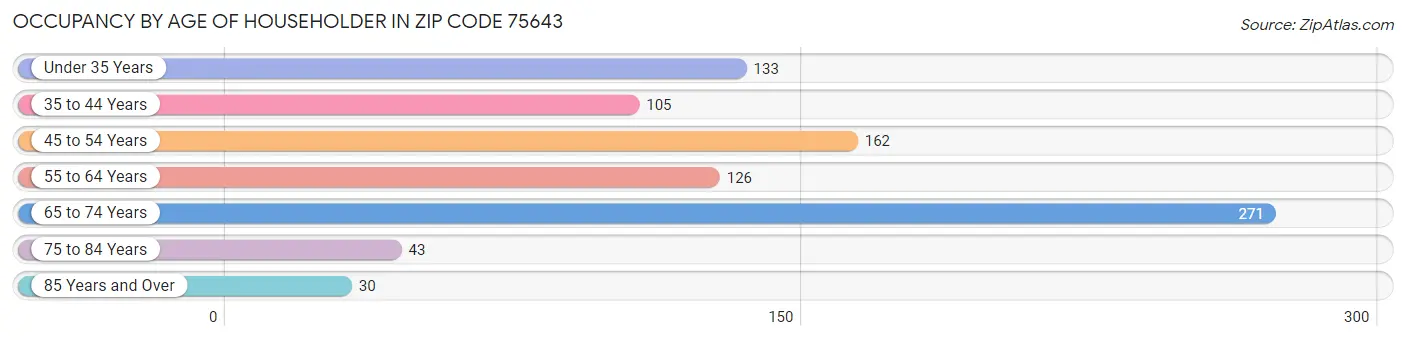 Occupancy by Age of Householder in Zip Code 75643