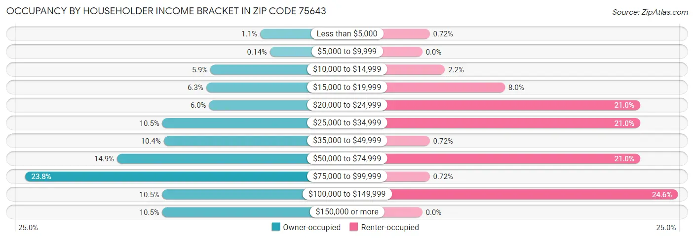 Occupancy by Householder Income Bracket in Zip Code 75643