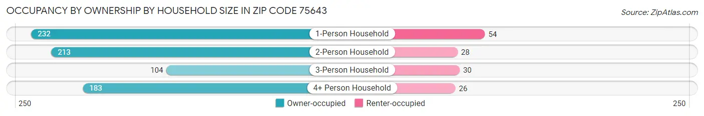 Occupancy by Ownership by Household Size in Zip Code 75643