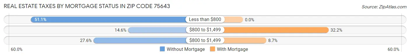 Real Estate Taxes by Mortgage Status in Zip Code 75643