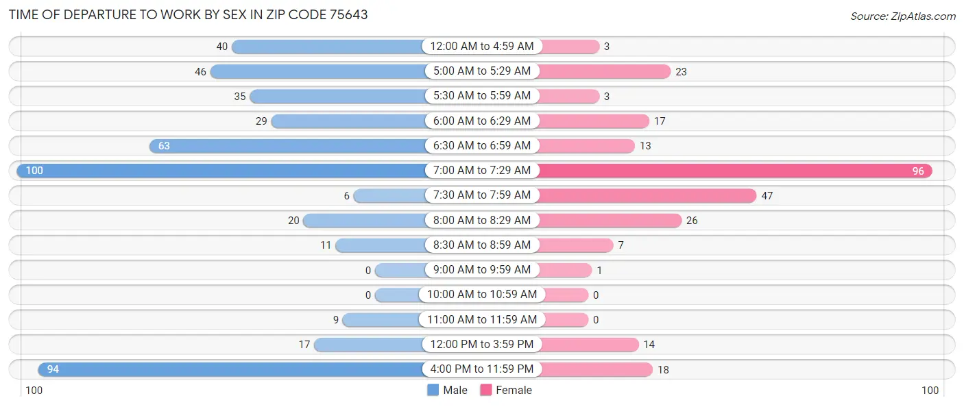 Time of Departure to Work by Sex in Zip Code 75643