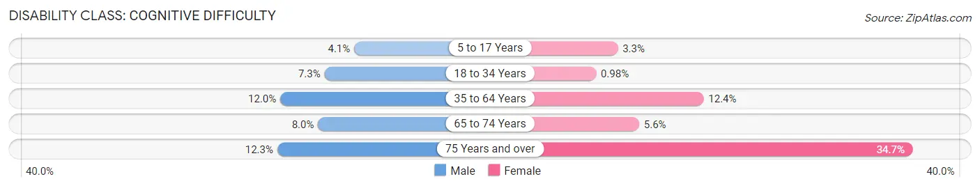 Disability in Zip Code 75644: <span>Cognitive Difficulty</span>