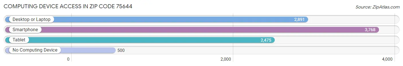 Computing Device Access in Zip Code 75644