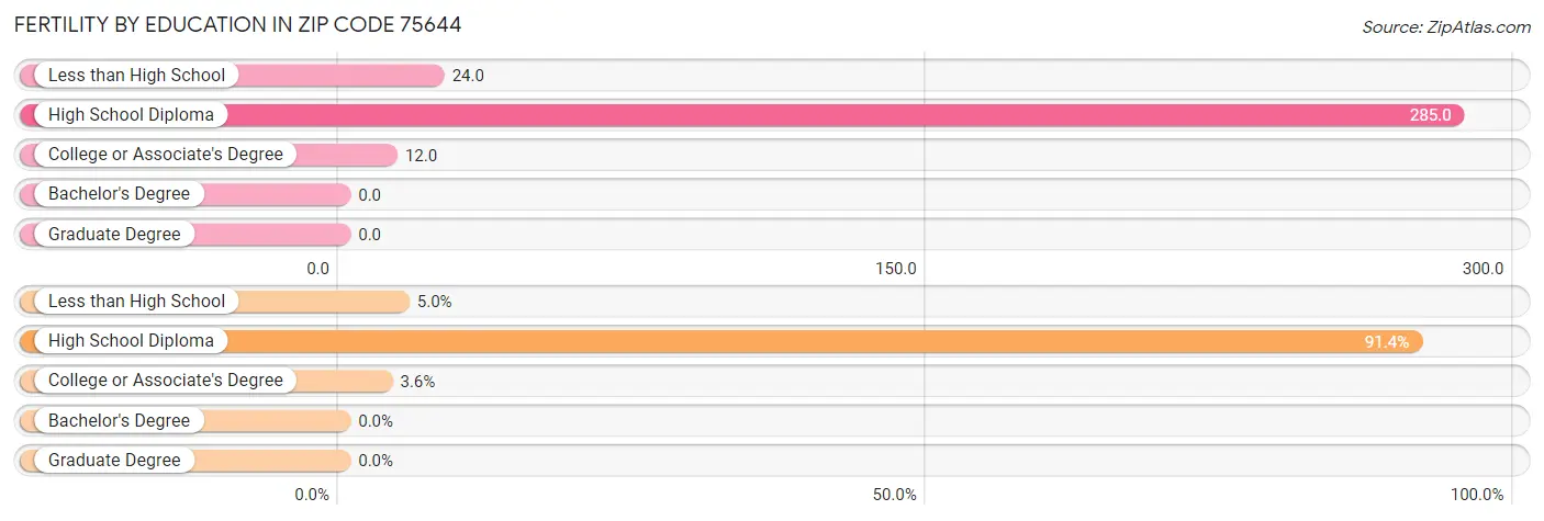 Female Fertility by Education Attainment in Zip Code 75644