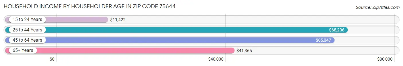 Household Income by Householder Age in Zip Code 75644