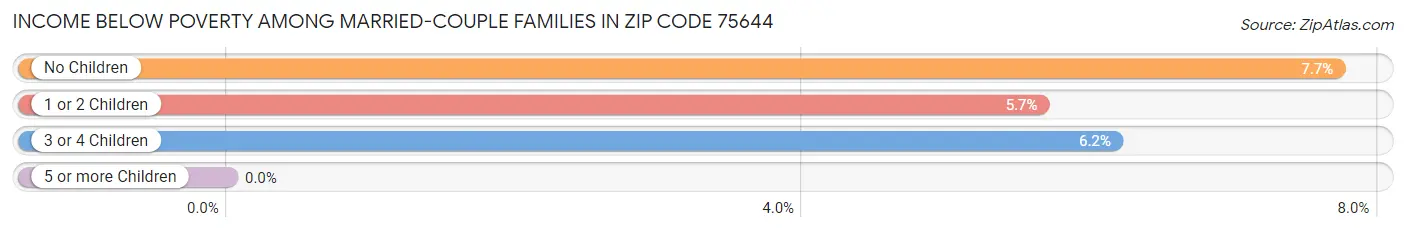 Income Below Poverty Among Married-Couple Families in Zip Code 75644