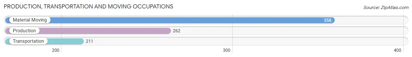 Production, Transportation and Moving Occupations in Zip Code 75644