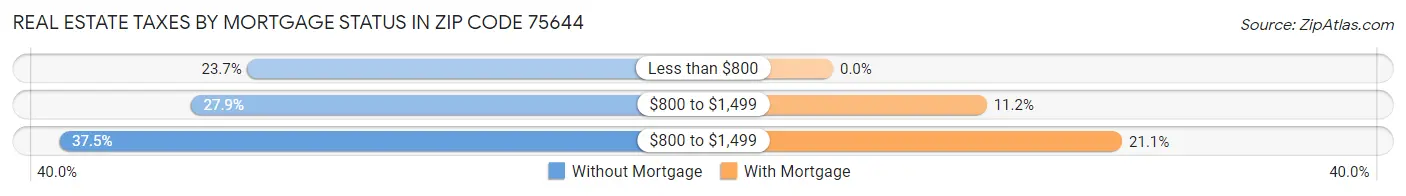 Real Estate Taxes by Mortgage Status in Zip Code 75644