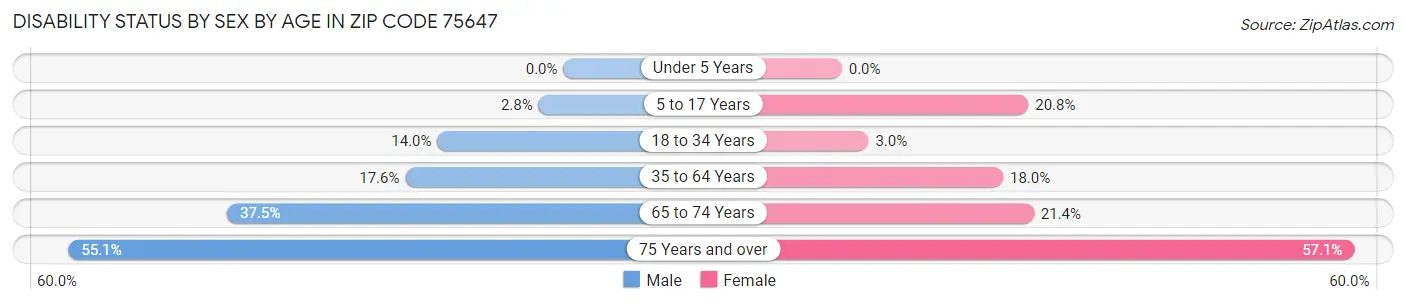 Disability Status by Sex by Age in Zip Code 75647