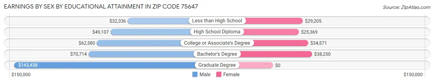 Earnings by Sex by Educational Attainment in Zip Code 75647