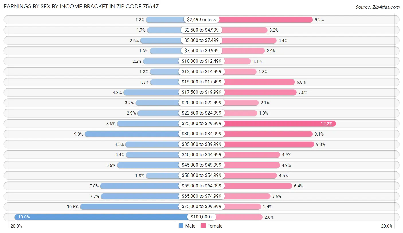 Earnings by Sex by Income Bracket in Zip Code 75647