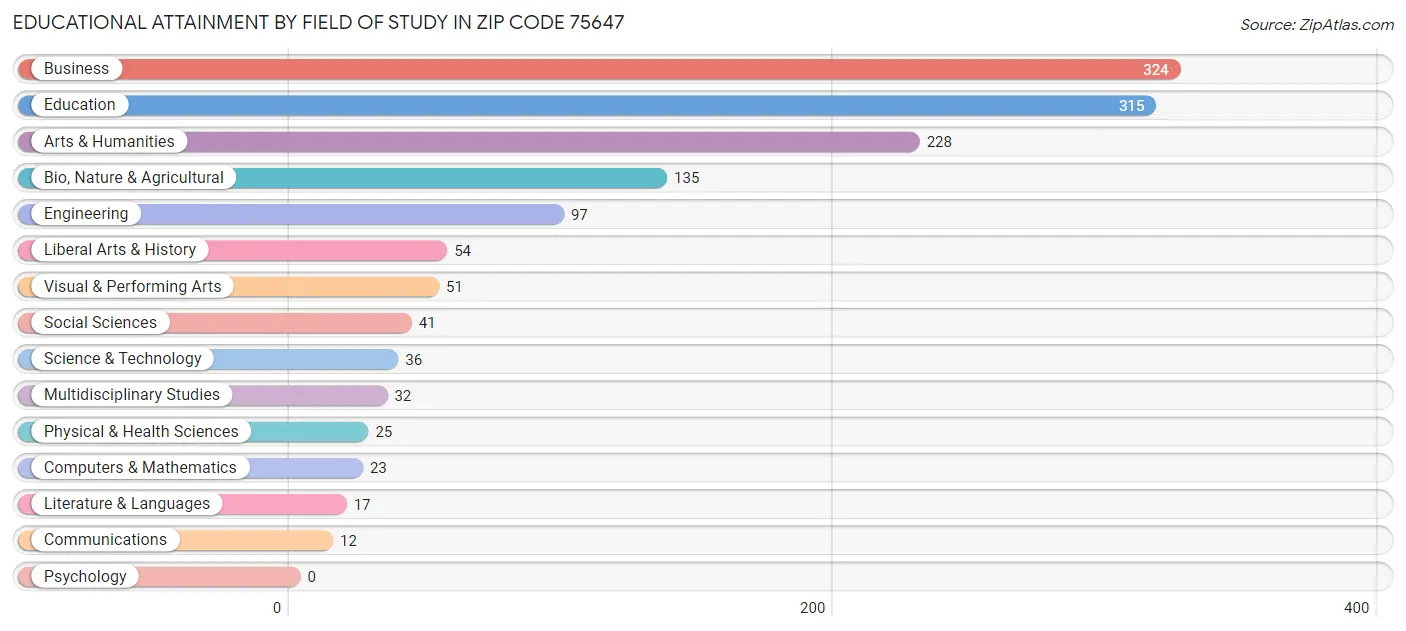 Educational Attainment by Field of Study in Zip Code 75647