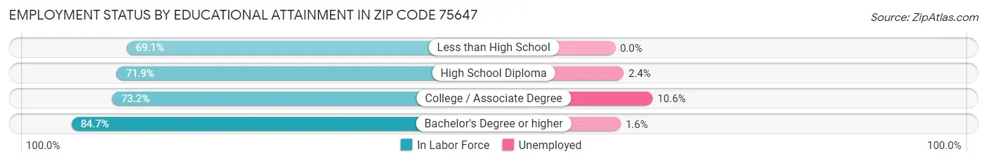 Employment Status by Educational Attainment in Zip Code 75647