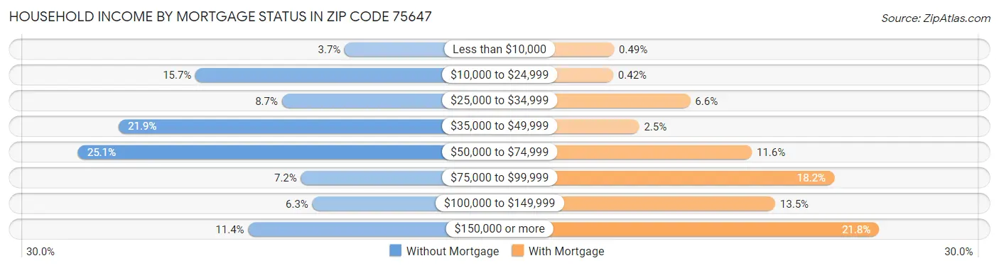 Household Income by Mortgage Status in Zip Code 75647
