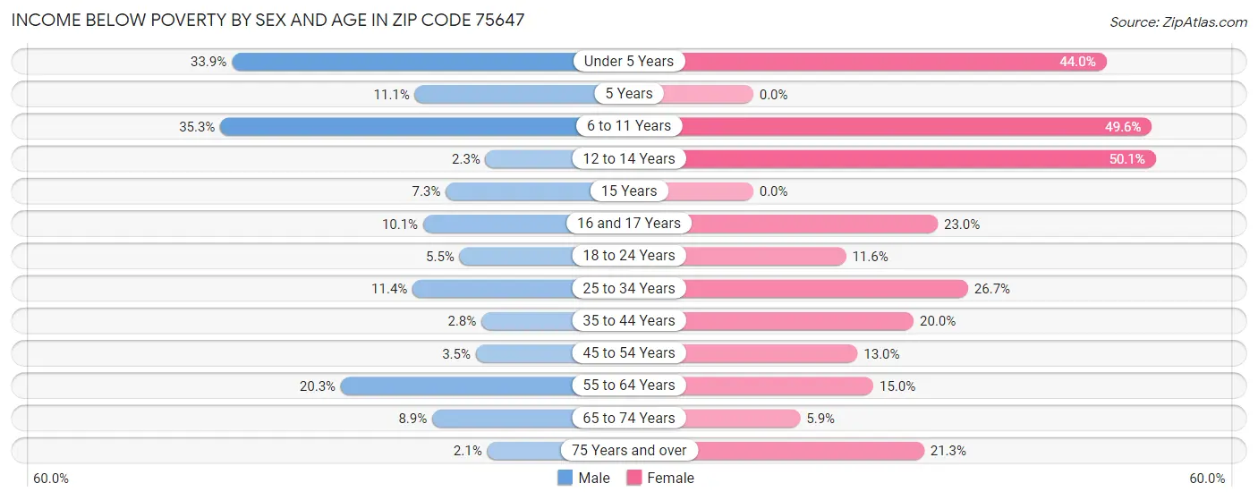 Income Below Poverty by Sex and Age in Zip Code 75647