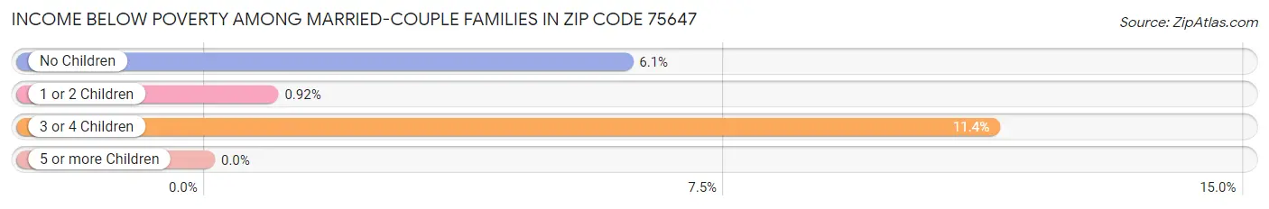 Income Below Poverty Among Married-Couple Families in Zip Code 75647