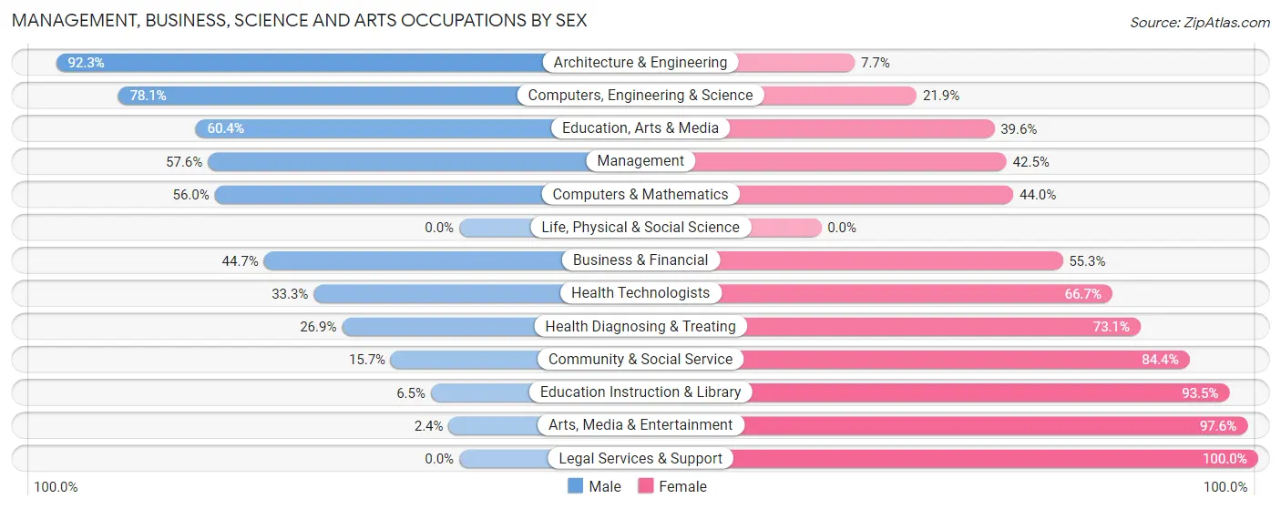 Management, Business, Science and Arts Occupations by Sex in Zip Code 75647