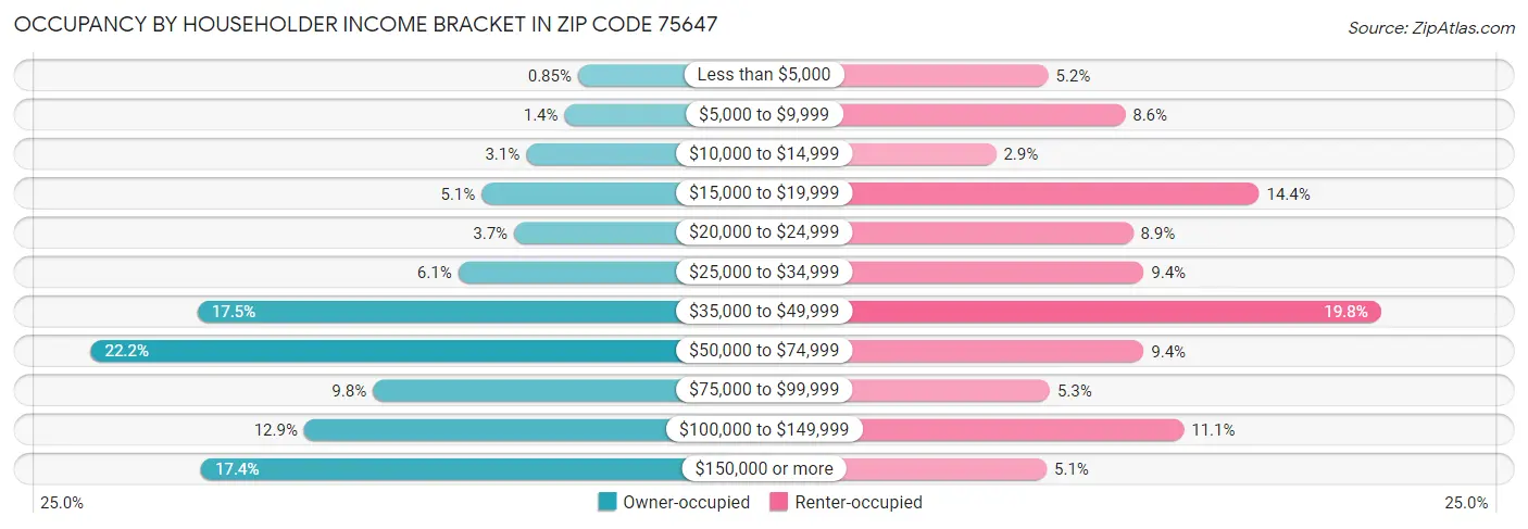 Occupancy by Householder Income Bracket in Zip Code 75647