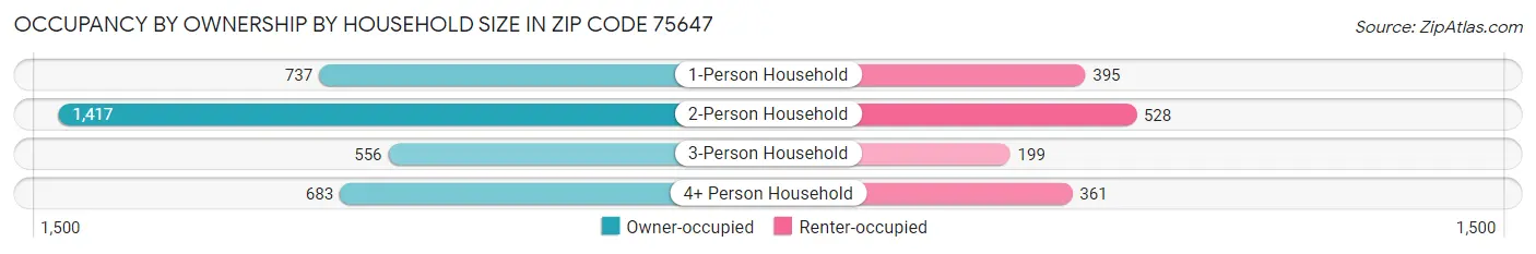Occupancy by Ownership by Household Size in Zip Code 75647