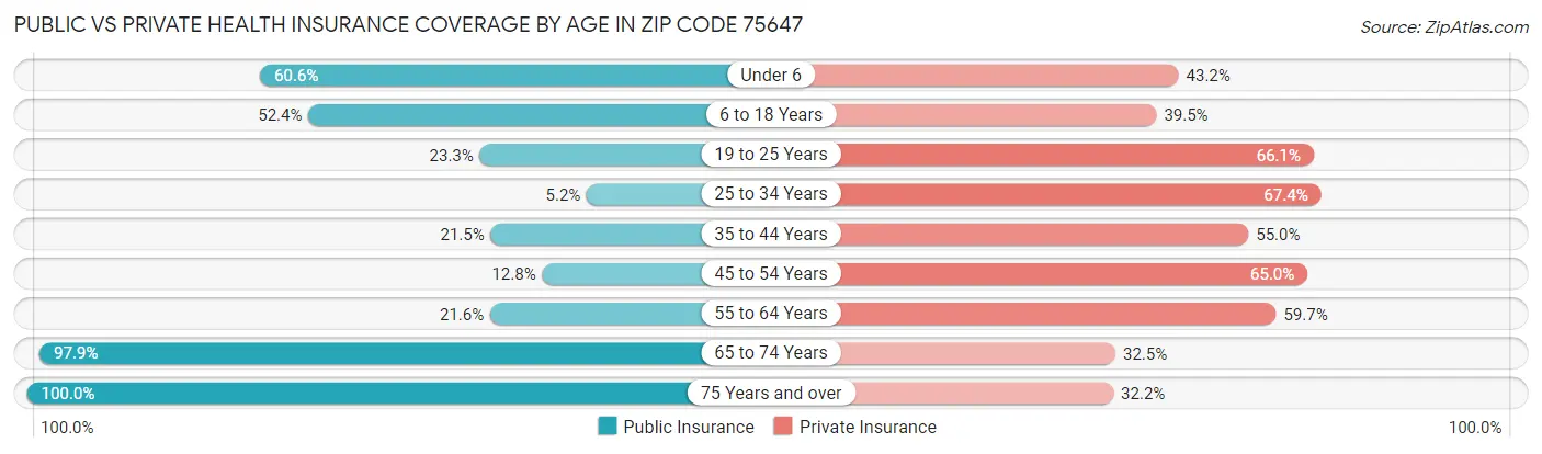 Public vs Private Health Insurance Coverage by Age in Zip Code 75647