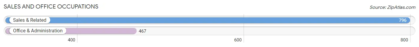 Sales and Office Occupations in Zip Code 75647
