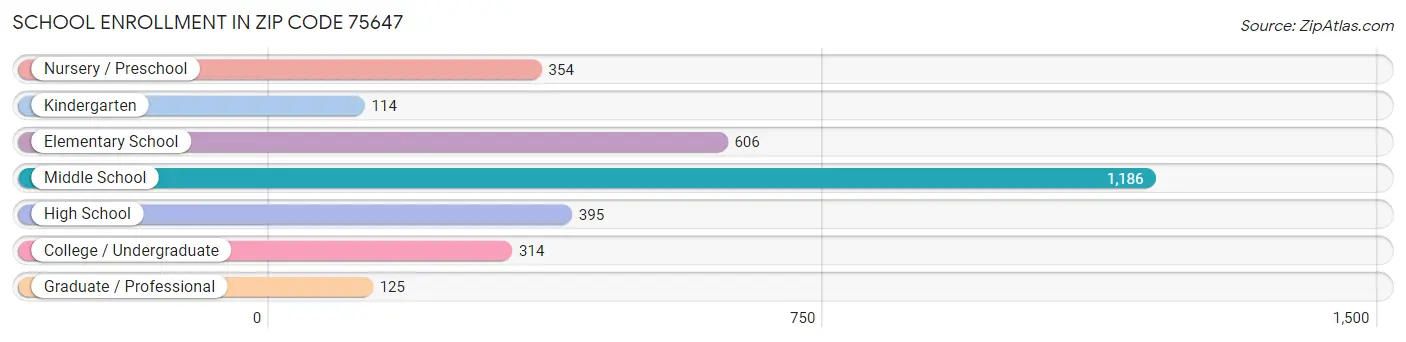 School Enrollment in Zip Code 75647