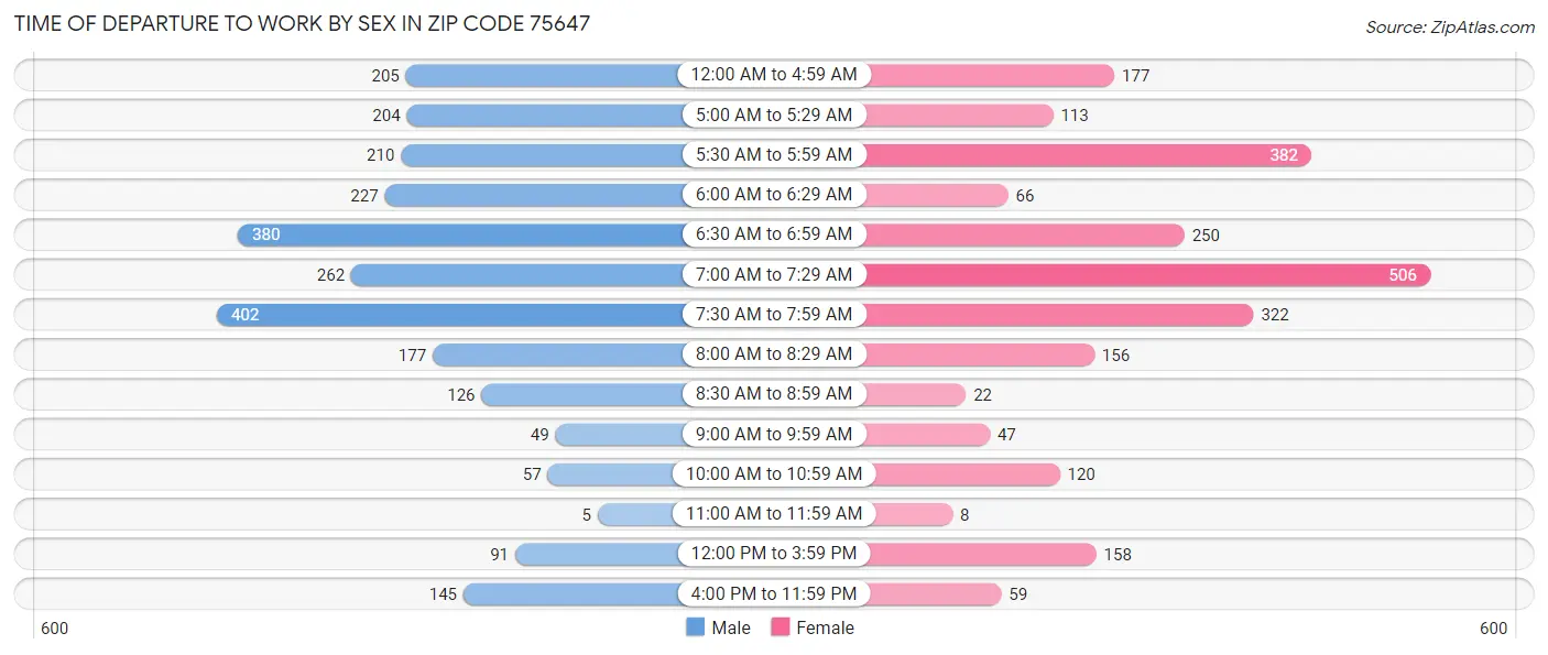Time of Departure to Work by Sex in Zip Code 75647