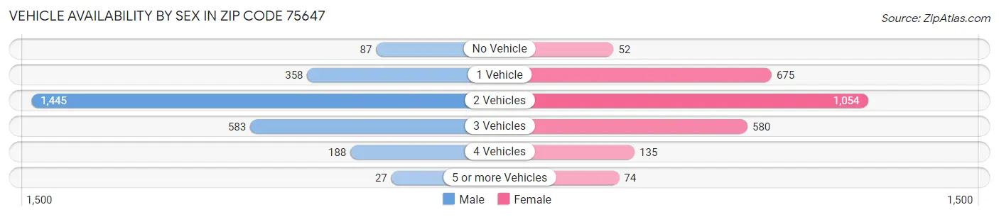 Vehicle Availability by Sex in Zip Code 75647