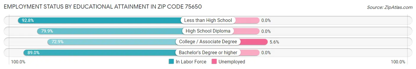 Employment Status by Educational Attainment in Zip Code 75650