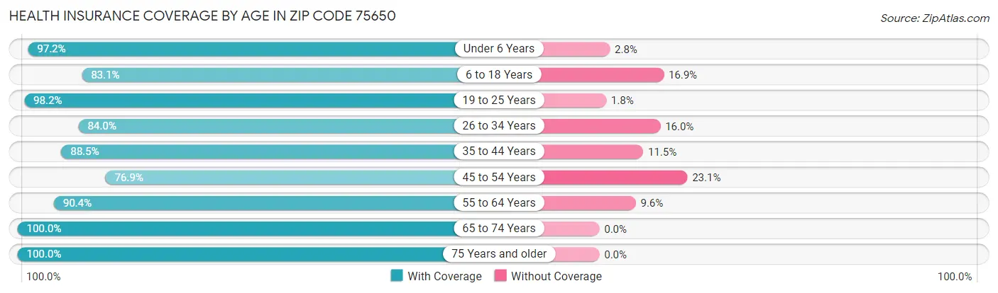 Health Insurance Coverage by Age in Zip Code 75650