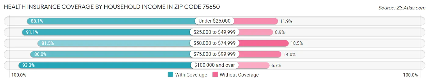 Health Insurance Coverage by Household Income in Zip Code 75650