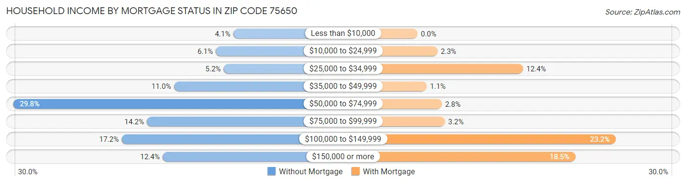 Household Income by Mortgage Status in Zip Code 75650