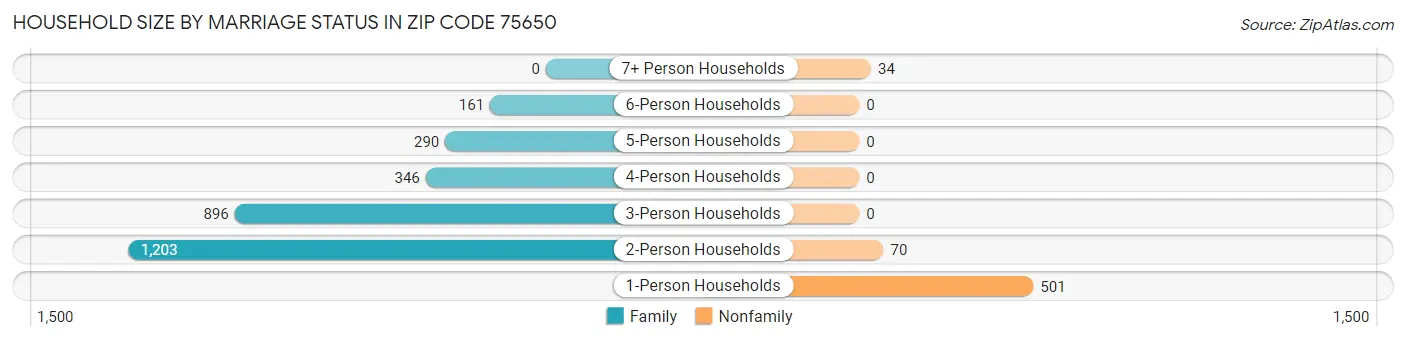 Household Size by Marriage Status in Zip Code 75650