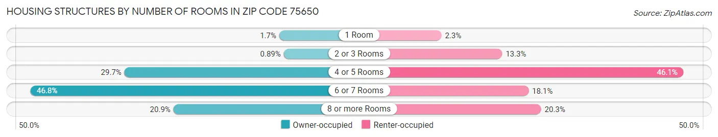 Housing Structures by Number of Rooms in Zip Code 75650