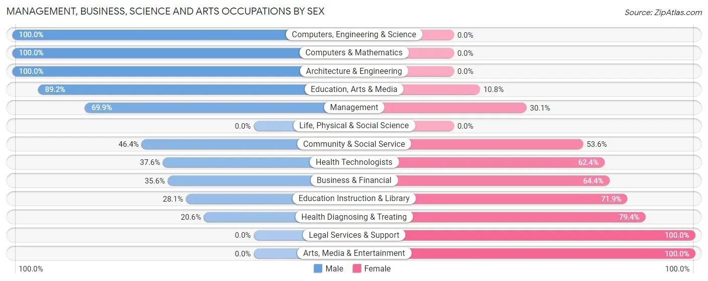 Management, Business, Science and Arts Occupations by Sex in Zip Code 75650