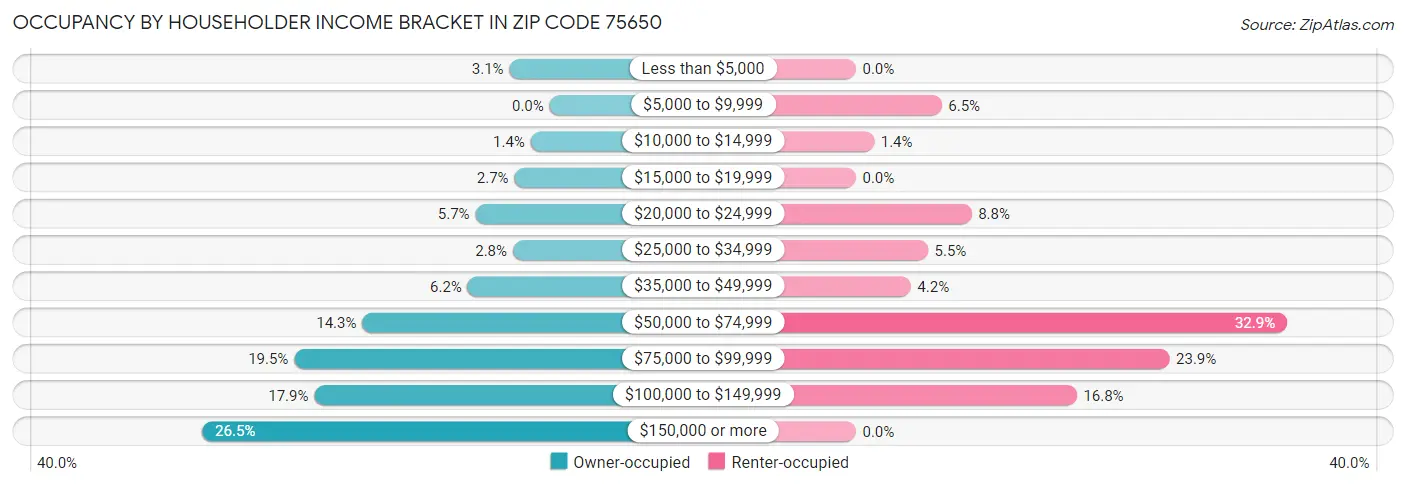 Occupancy by Householder Income Bracket in Zip Code 75650