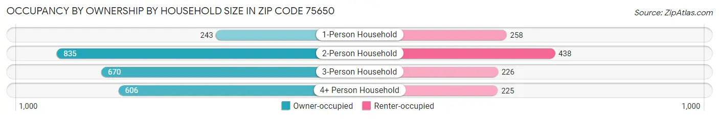 Occupancy by Ownership by Household Size in Zip Code 75650