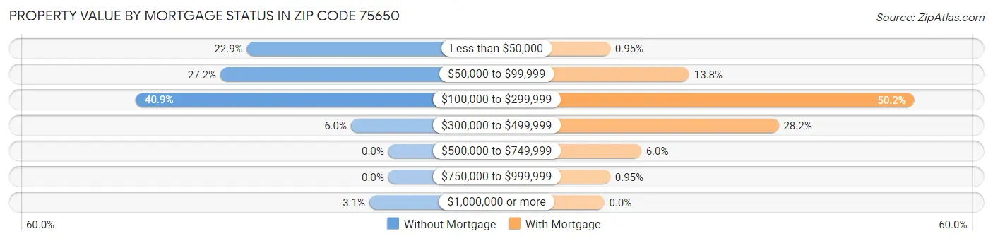 Property Value by Mortgage Status in Zip Code 75650