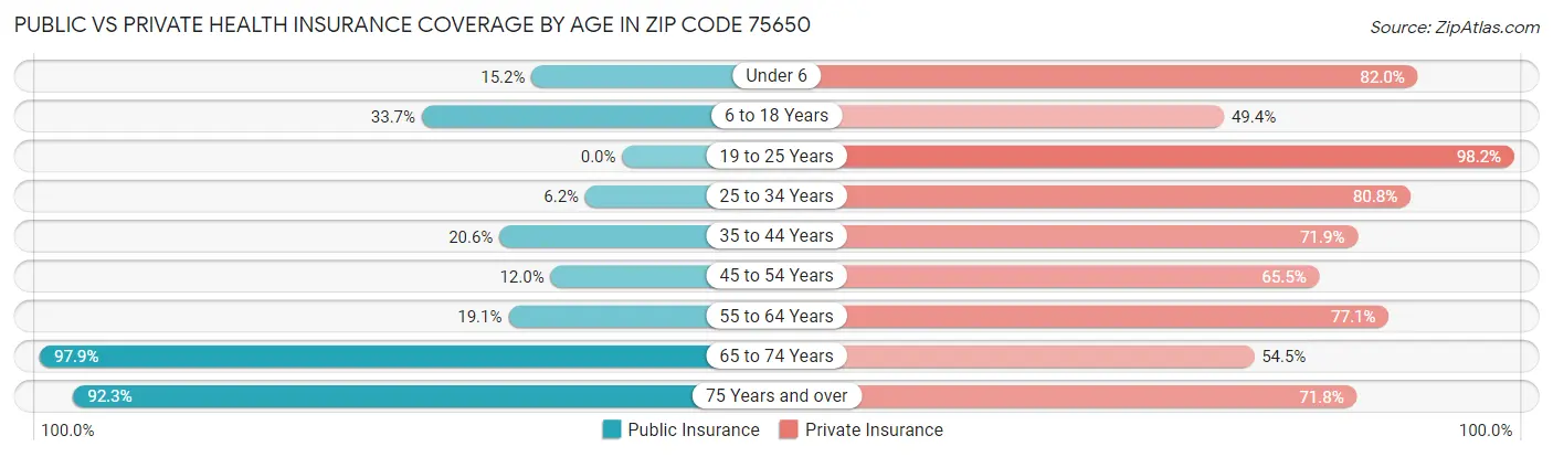Public vs Private Health Insurance Coverage by Age in Zip Code 75650
