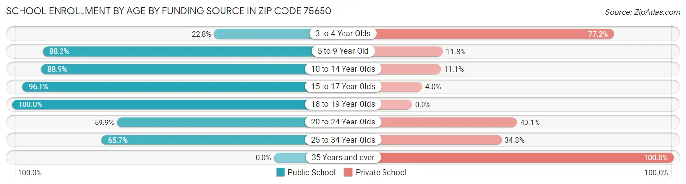 School Enrollment by Age by Funding Source in Zip Code 75650