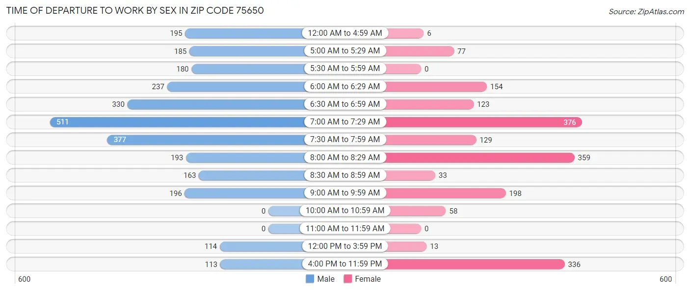 Time of Departure to Work by Sex in Zip Code 75650