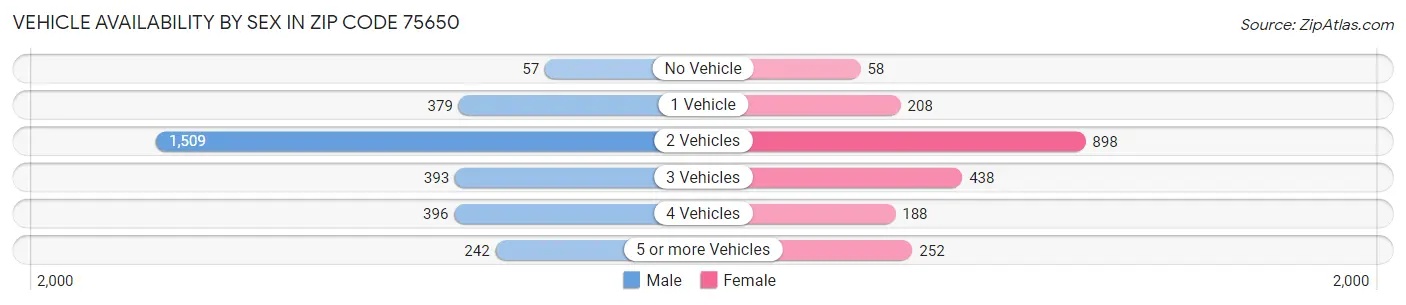 Vehicle Availability by Sex in Zip Code 75650