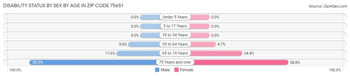 Disability Status by Sex by Age in Zip Code 75651