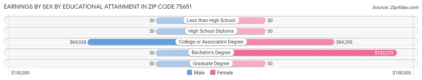 Earnings by Sex by Educational Attainment in Zip Code 75651