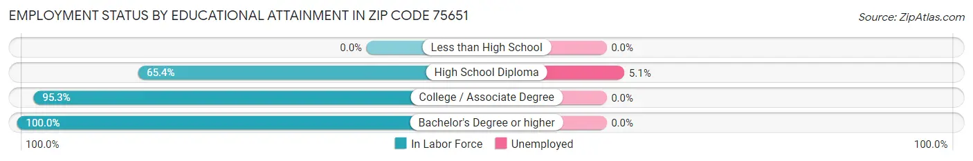 Employment Status by Educational Attainment in Zip Code 75651