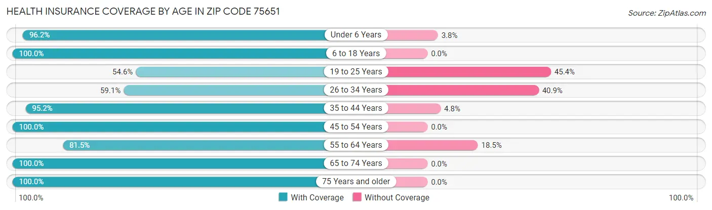 Health Insurance Coverage by Age in Zip Code 75651